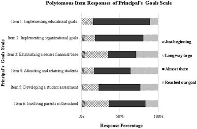 Principal goals at school: evaluating construct validity and response scaling format